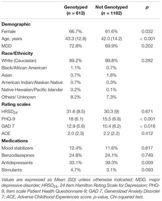 Cytochrome P450 2C19 Poor Metabolizer Phenotype in Treatment Resistant Depression: Treatment and Diagnostic Implications